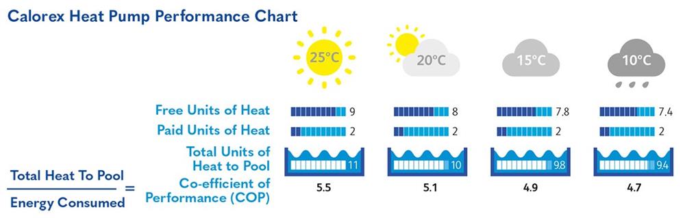 Calorex Performance Chart